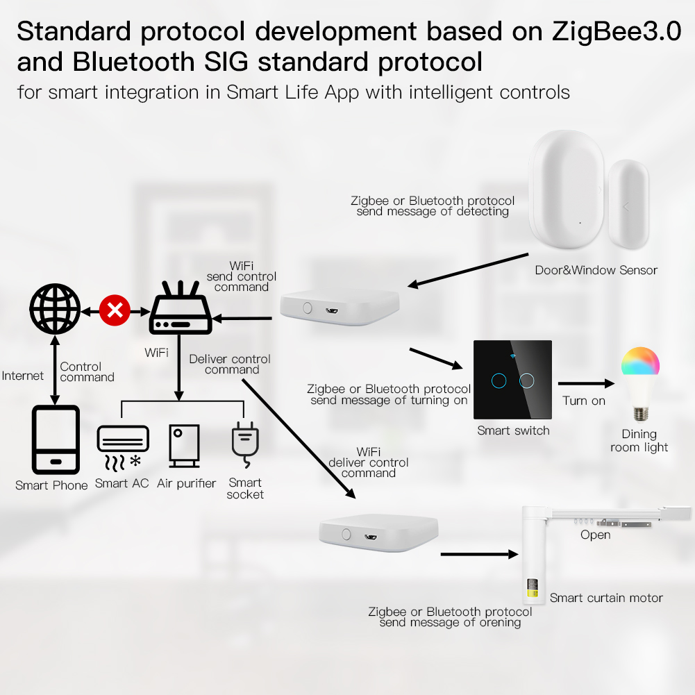 Moes Multi-Mode Smart Gateway  - Smart Home Website recensie en prijs