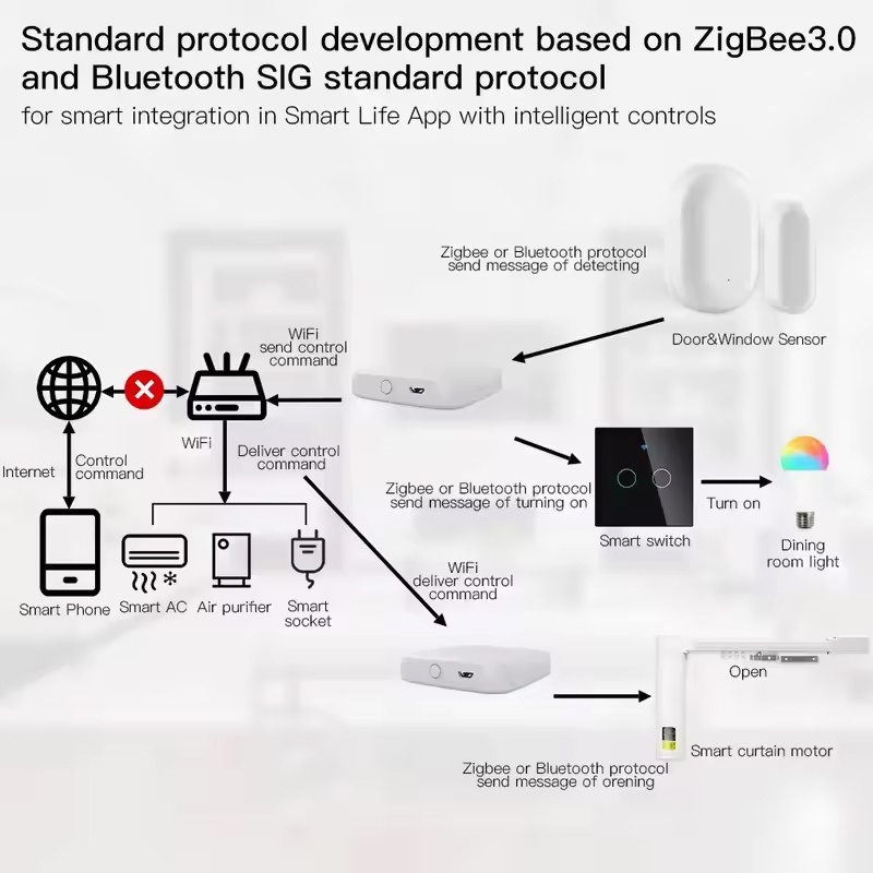 MOES Tuya ZigBee3.0 Smart Hub, - Smart Home Website recensie en prijs