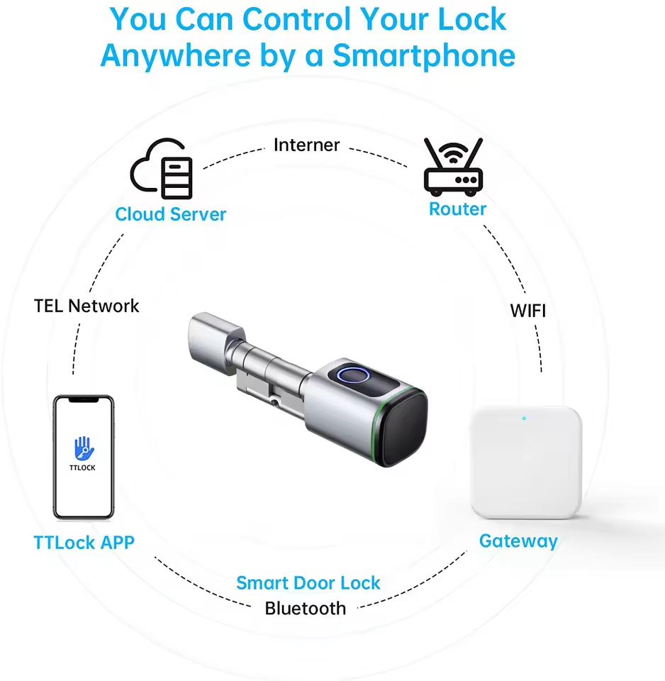 TTLOCK Gateway G2 G3 Bluetooth - Smart Home Website recensie en prijs