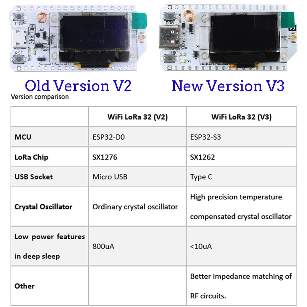 2Sets ESP32 LoRa V3 Developmen - Smart Home Arduino recensie en prijs